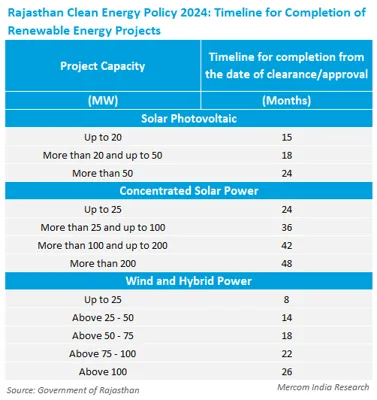Rajasthan's Integrated Clean Energy Policy: A Step Towards Energy Sustainability