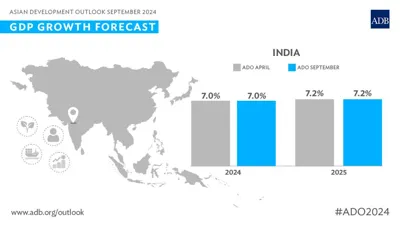 Asian Development Bank's Outlook on India's Economic Growth in 2024 and 2025