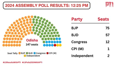 2024 Assembly Elections Results: Haryana and Jammu & Kashmir