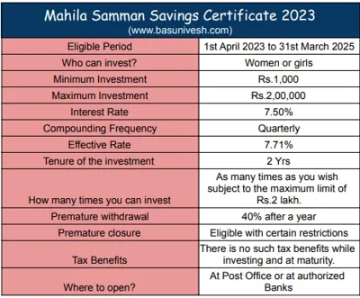 Mahila Samman Savings Certificate Scheme: A Milestone in Women's Financial Empowerment
