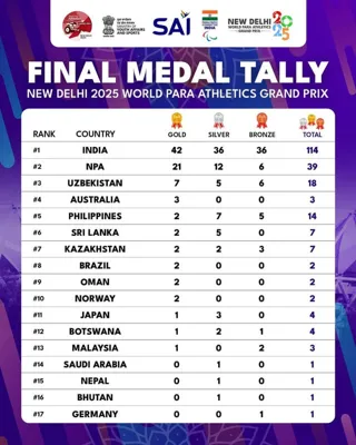 India Tops Medal Tally at World Para Athletics Grand Prix 2025