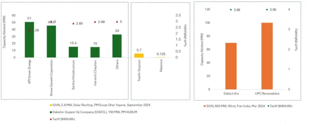Rajasthan Aims for 125 GW Solar Power by 2030, Secures ₹2.28 Lakh Crore Investments