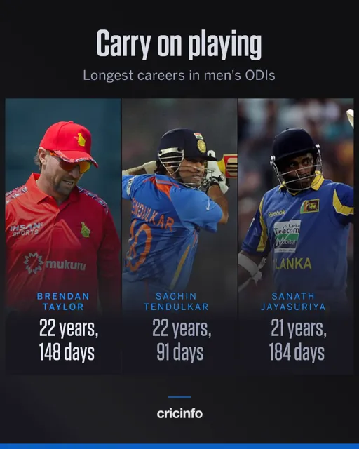 Brendan Taylor Breaks Sachin Tendulkar's Longest ODI Career Record