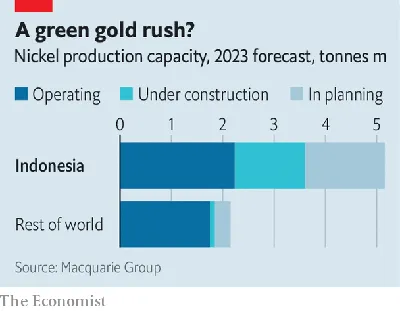 Indonesia's Dominance in Global Nickel Production