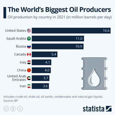 The Largest Petroleum-Producing Country in the World: Insights and Analysis