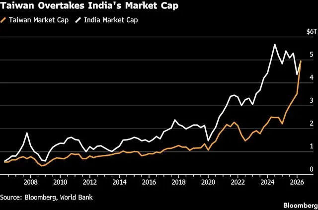 Taiwan Surpasses India to Become Fifth-Largest Stock Market Globally