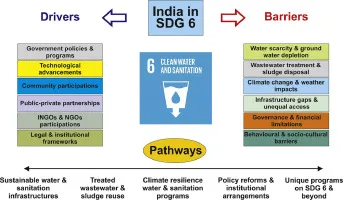 Uttar Pradesh Achieves UN SDG-6 Targets Through Water Conservation