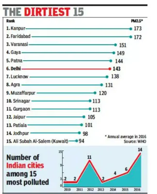 Top 10 Most Polluted Cities in India: March 2024