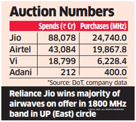 Jio tops as 5G auction nets ₹1.5 lakh cr.