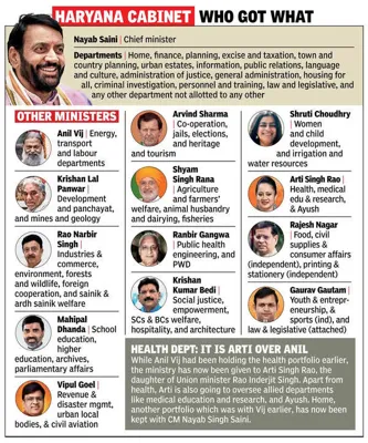 Haryana Cabinet Portfolio Allocation 2024