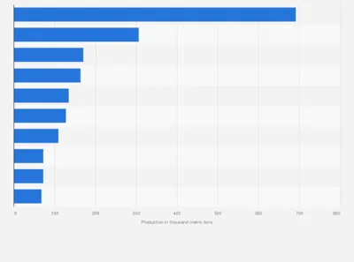 Ginger Production in India: Madhya Pradesh Leads the Way