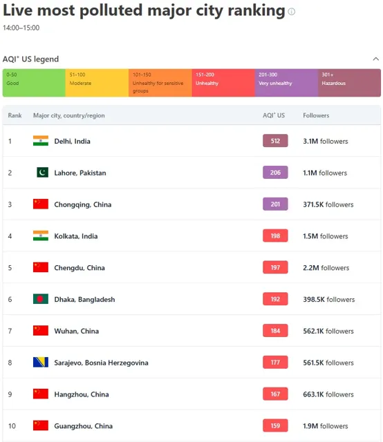 Top 10 Cities with Highest AQI Levels in 2026