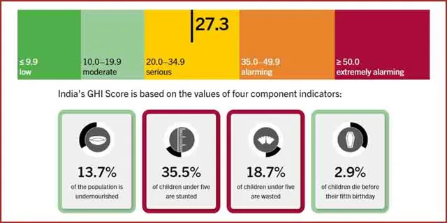 India Ranks 100th in Global Hunger Index 2026 with Serious Hunger Levels
