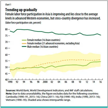Increase of Female Labour Force Participation Rate in India