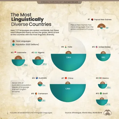 Top 10 Most Linguistically Diverse Countries in the World (2024)