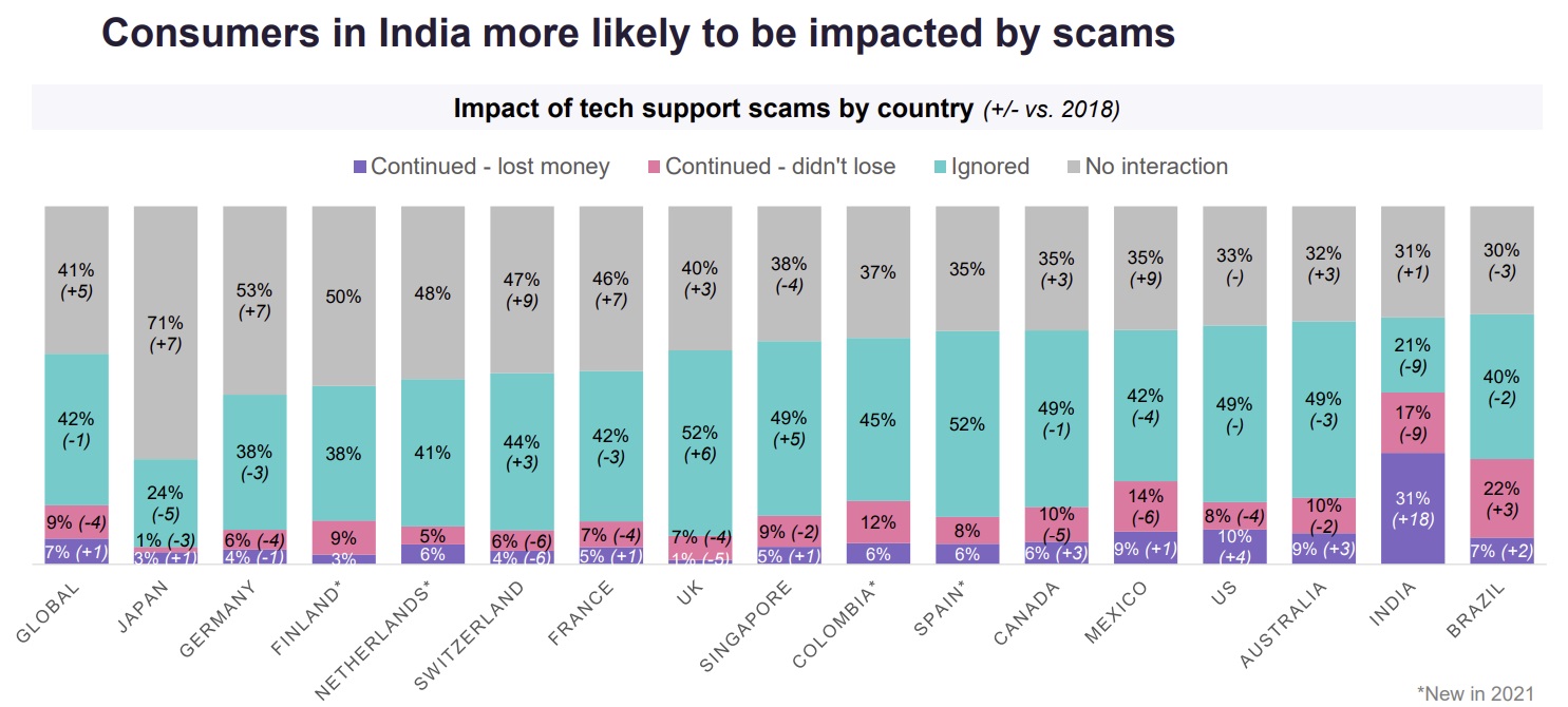India One Of Key Geographies Affected By Phishing Attacks