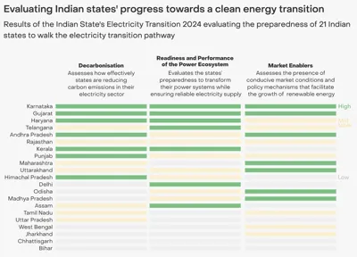 Assessing India's Clean Electricity Transition: State-Level Insights
