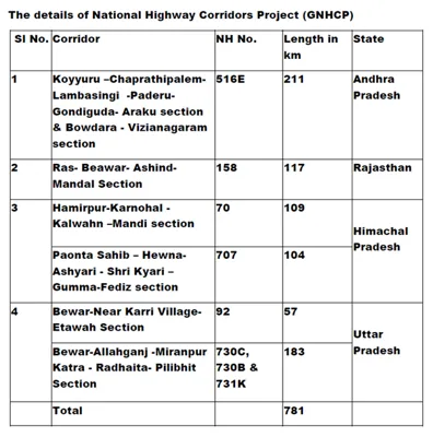 Green National Highway Corridor Project: India's Eco-Friendly Highway Initiative