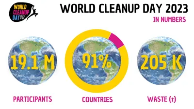 World Cleanup Day 2023: Inaugural Event and Its Global Impact