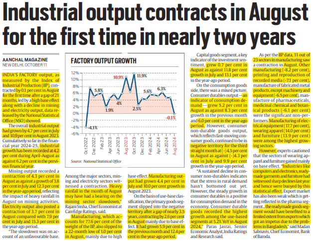 Industrial output contracts in August for the first time in nearly two years