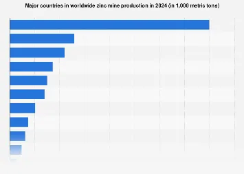 Top 10 Zinc-Producing Countries in the World in 2023
