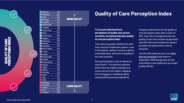 India Ranks Third in Ipsos Quality of Care Perception Index 2026