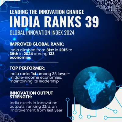 India Climbs to 39th Position in Global Innovation Index 2024