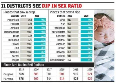 Rise in Sex Ratio at Birth in Haryana