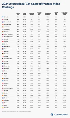 Top 10 Tax-Free Countries in the World 2024