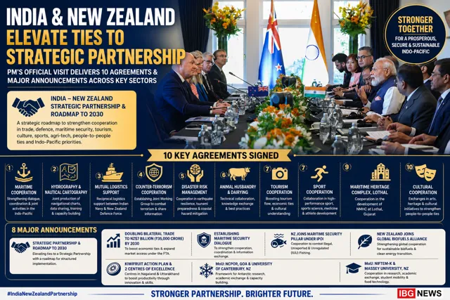India and New Zealand Elevate Ties to Strategic Partnership with 10 Key Agreements