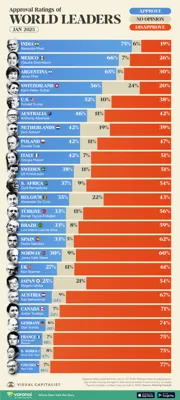 Top Political Leaders with Highest Approval Ratings in 2025