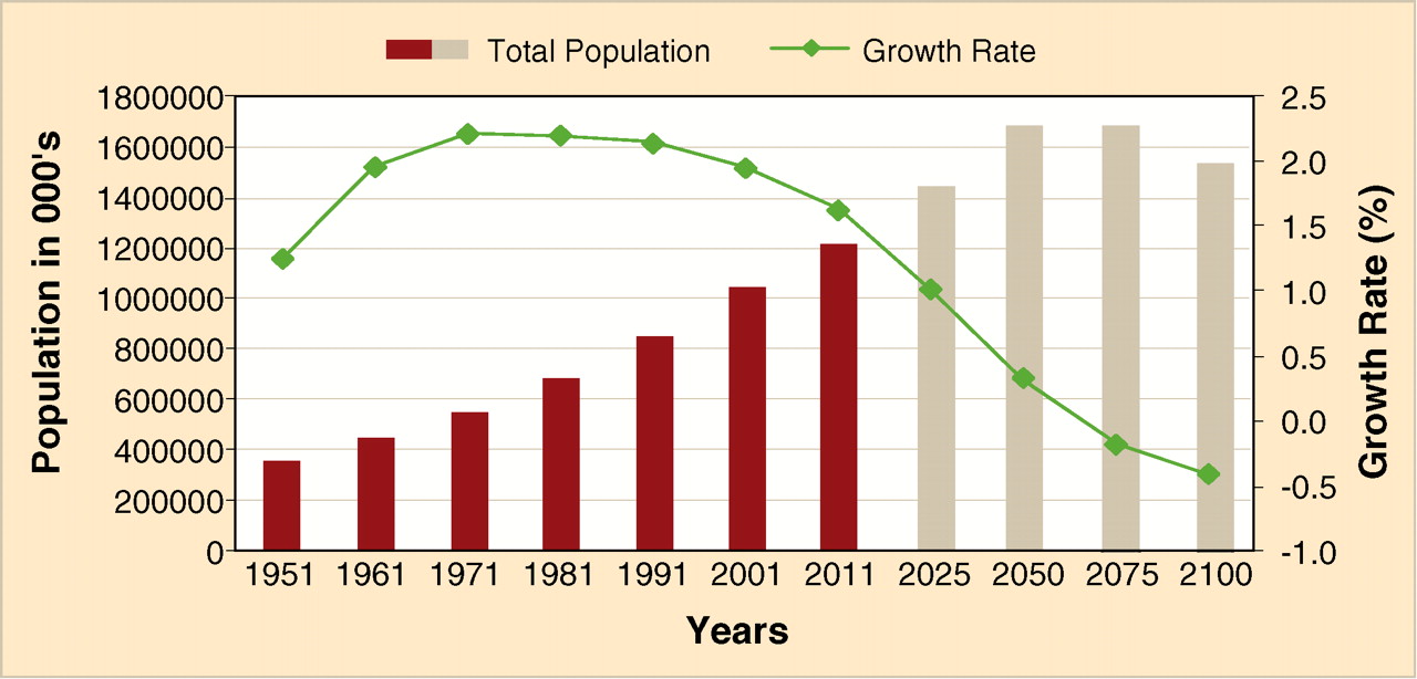 Population slowdown is triumph of India’s people