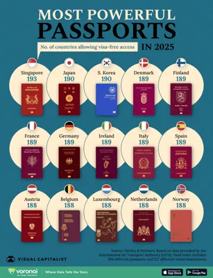 Most Powerful Passports in the World 2025