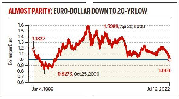 Why the euro has fallen to $1, what it means for the rupee