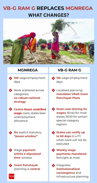 VB-G RAM G Act Replaces MGNREGA: Key Changes and State-Wise Wages