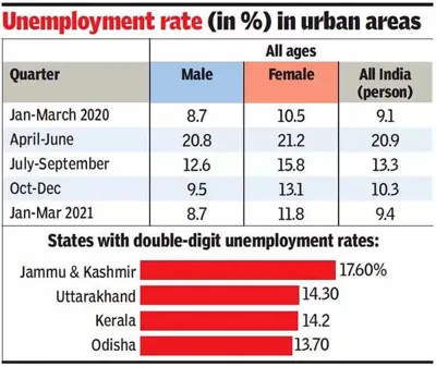 भारत में शहरी बेरोजगारी दर: Q3 FY25
