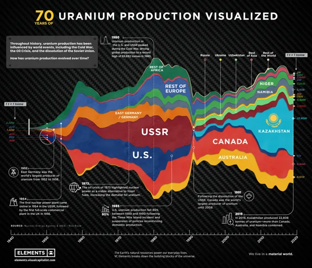 Kazakhstan Leads Global Uranium Production Since 2009
