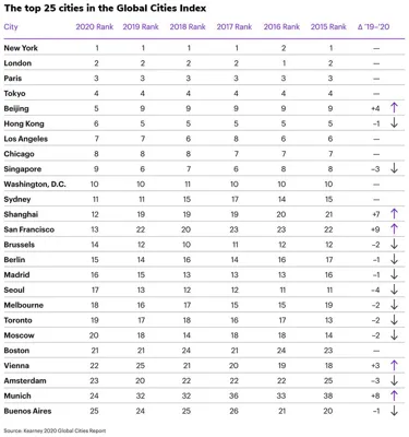 Global Cities Index: Delhi Tops Among Indian Cities, Misses Top 300