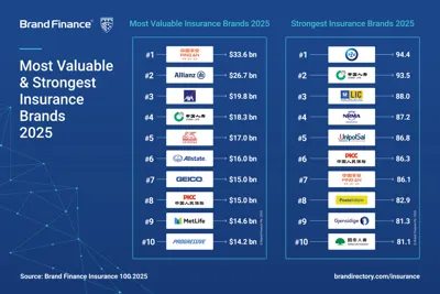 LIC Ranked Third Strongest Insurance Brand Globally
