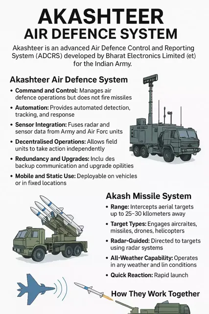 India Develops Advanced Akashteer Air Defence System