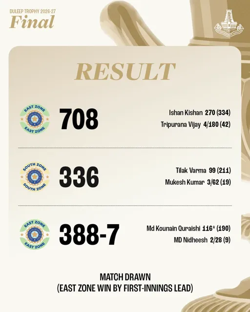 East Zone Wins 2026-27 Duleep Trophy on First-Innings Lead