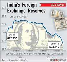 India's forex reserves rise by $816 million to $653.7 bn